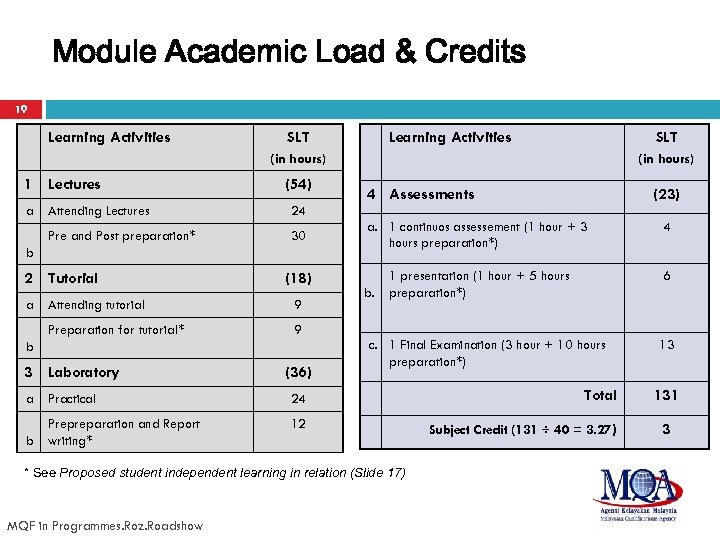 Module Academic Load & Credits 19 Learning Activities SLT (in hours) 1 Lectures a