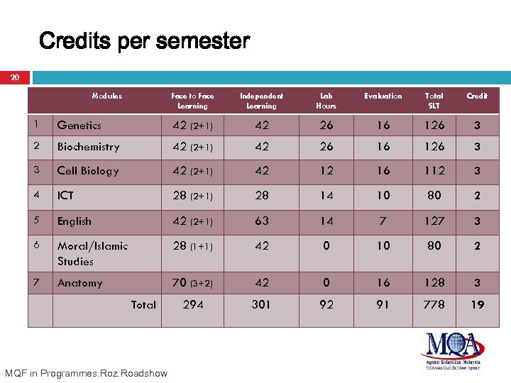 Credits per semester 20 Modules Face to Face Learning Independent Learning Lab Hours Evaluation