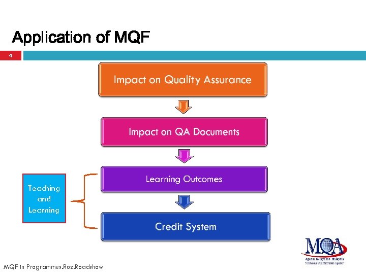 Application of MQF 4 Teaching and Learning MQF in Programmes. Roz. Roadshow 