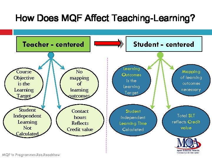 How Does MQF Affect Teaching-Learning? Teacher - centered Course Objective is the Learning Target