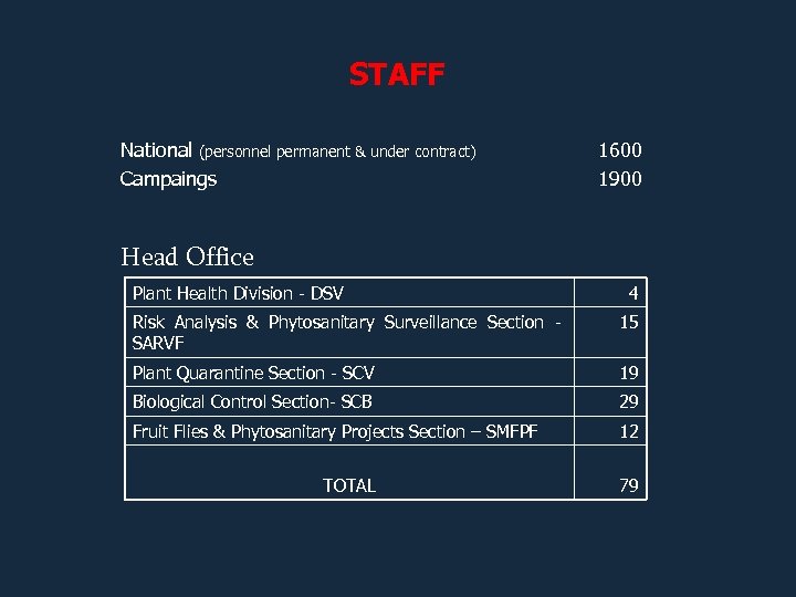 STAFF National (personnel permanent & under contract) Campaings 1600 1900 Head Office Plant Health
