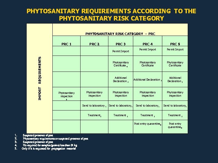 PHYTOSANITARY REQUIREMENTS ACCORDING TO THE PHYTOSANITARY RISK CATEGORY – PRC 3 Permit Import Phytosanitary