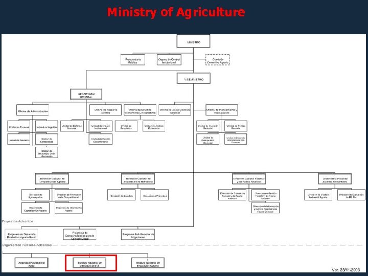 Ministry of Agriculture Organismos Públicos Descentralizados (OPD) 