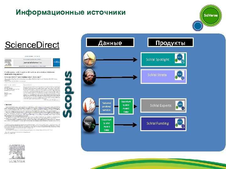 Информационные источники Science. Direct Данные Продукты Sci. Val Spotlight Sci. Val Strata Tailored profiles/