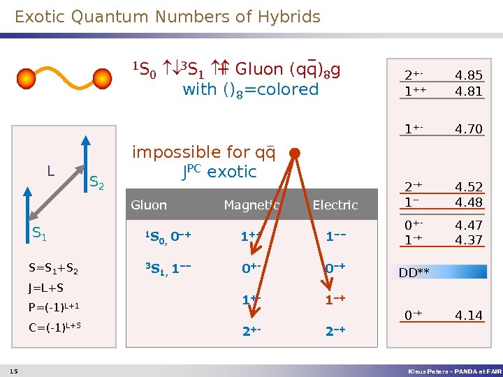 Exotic Quantum Numbers of Hybrids 1 S ¯ 3 S 1 Gluon (qq)8 g