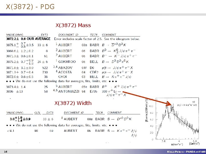 X(3872) - PDG X(3872) Mass X(3872) Width 16 Klaus Peters – PANDA at FAIR