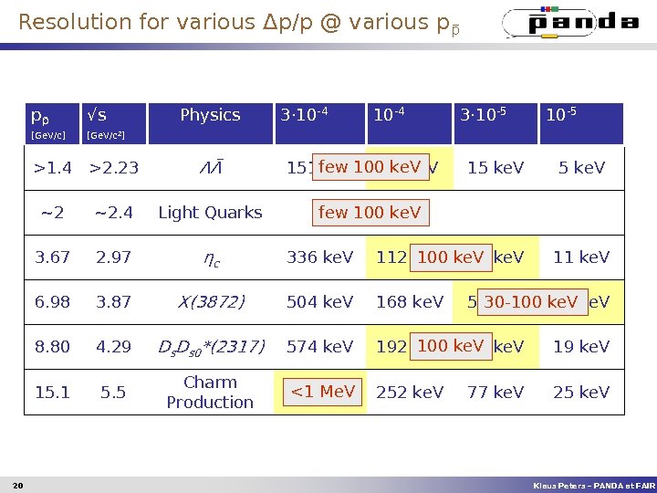 Resolution for various Δp/p @ various p p [Ge. V/c] √s Physics 3· 10