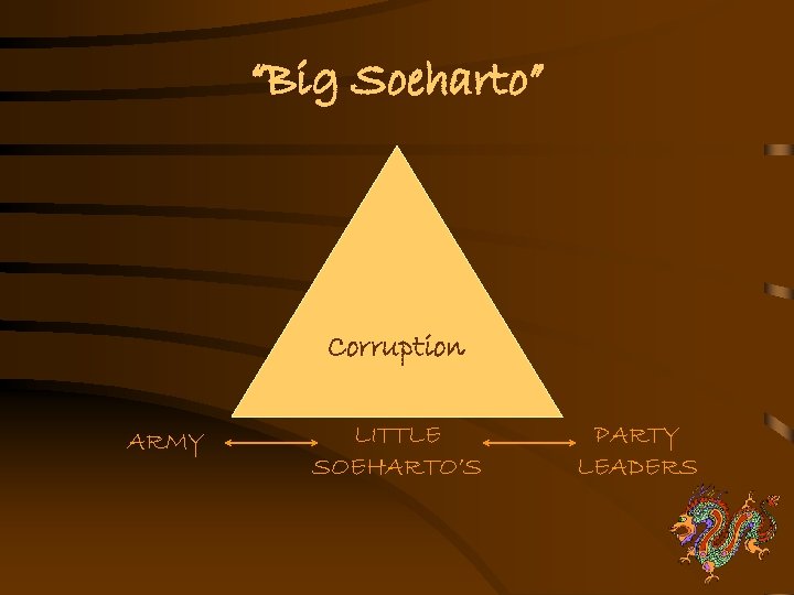 “Big Soeharto” Corruption ARMY LITTLE SOEHARTO’S PARTY LEADERS 