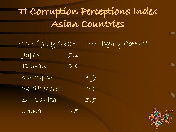 TI Corruption Perceptions Index Asian Countries ~10 Highly Clean Japan 7. 1 Taiwan 5.