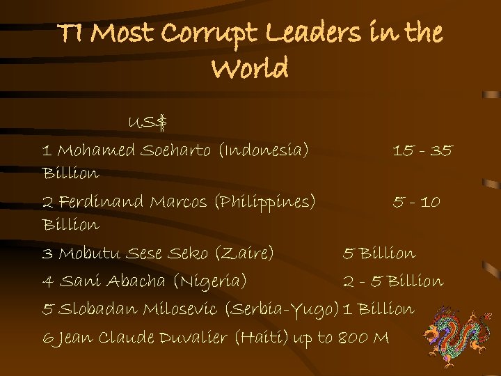 TI Most Corrupt Leaders in the World US$ 1 Mohamed Soeharto (Indonesia) 15 -