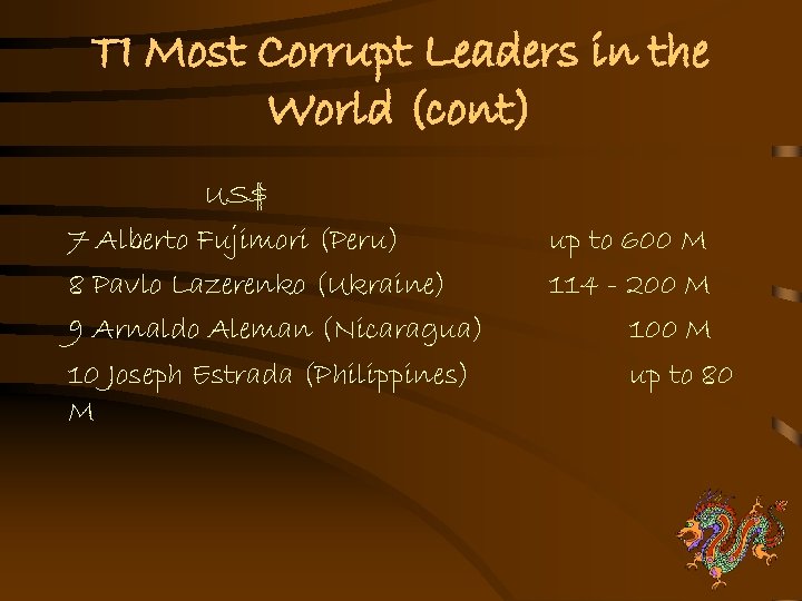 TI Most Corrupt Leaders in the World (cont) US$ 7 Alberto Fujimori (Peru) 8