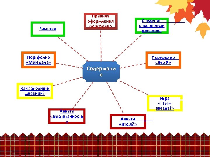 Заметки Портфолио «Мои дела» Правила оформления портфолио Сведения о владельце дневника Портфолио «Это Я»