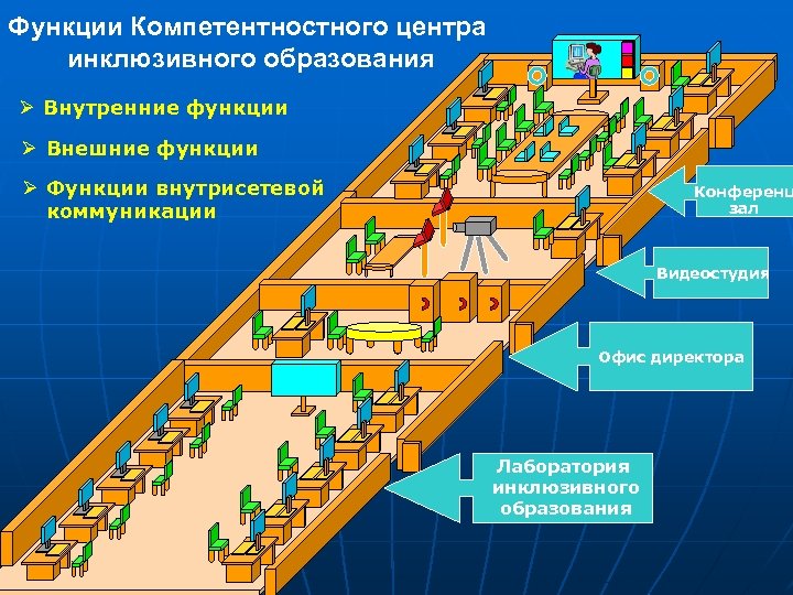 Функции Компетентностного центра инклюзивного образования Ø Внутренние функции Ø Внешние функции Ø Функции внутрисетевой