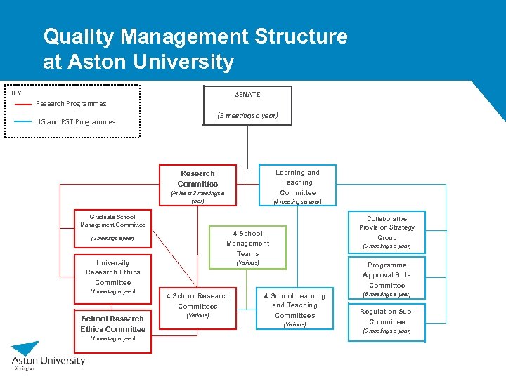 Quality Management Structure at Aston University KEY: SENATE Research Programmes (3 meetings a year)