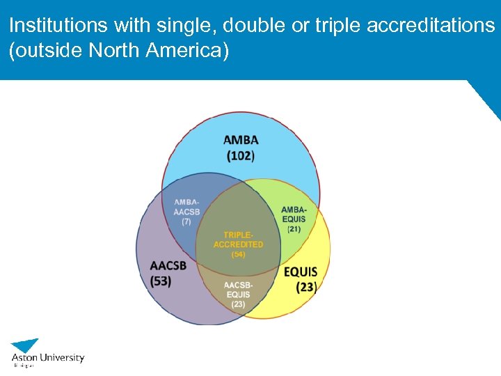 Institutions with single, double or triple accreditations (outside North America) 