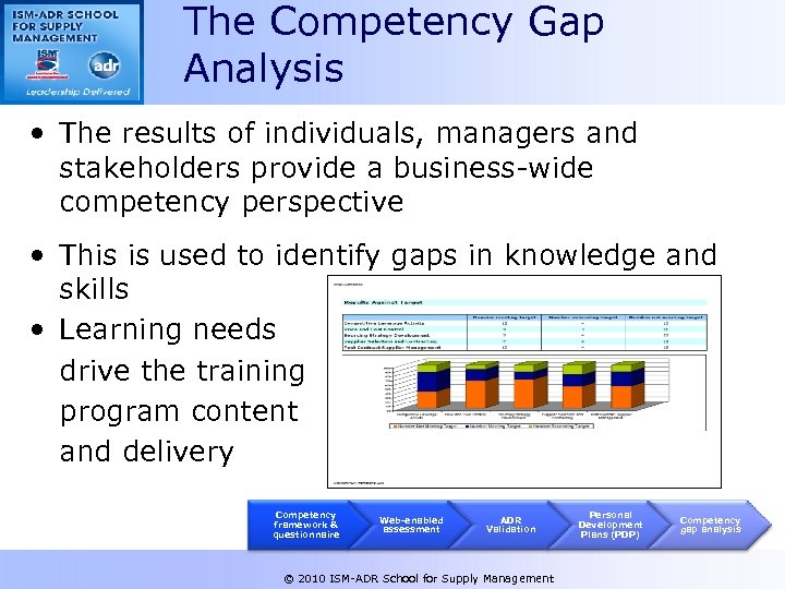 The Competency Gap Analysis • The results of individuals, managers and stakeholders provide a