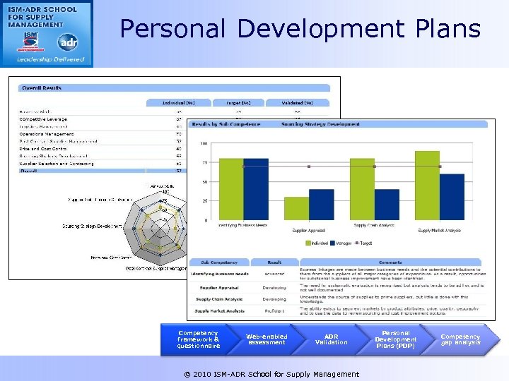 Personal Development Plans Competency framework & questionnaire Web-enabled assessment ADR Validation © 2010 ISM-ADR