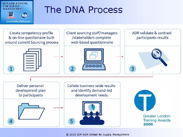 The DNA Process © 2010 ISM-ADR School for Supply Management 