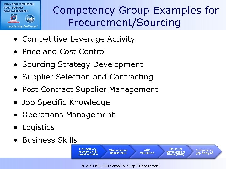 Competency Group Examples for Procurement/Sourcing • Competitive Leverage Activity • Price and Cost Control