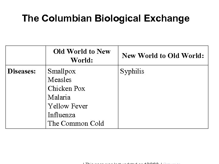 The Columbian Biological Exchange Old World to New World: Diseases: Smallpox Measles Chicken Pox