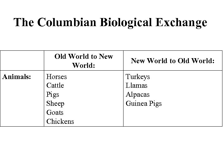 The Columbian Biological Exchange Old World to New World: Animals: Horses Cattle Pigs Sheep