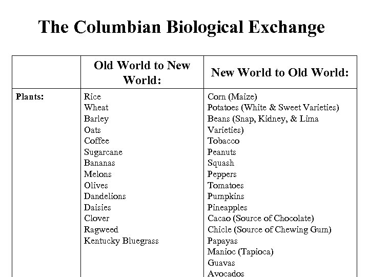 The Columbian Biological Exchange Old World to New World: Plants: Rice Wheat Barley Oats