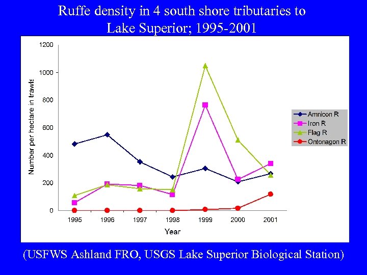 Ruffe density in 4 south shore tributaries to Lake Superior; 1995 -2001 (USFWS Ashland