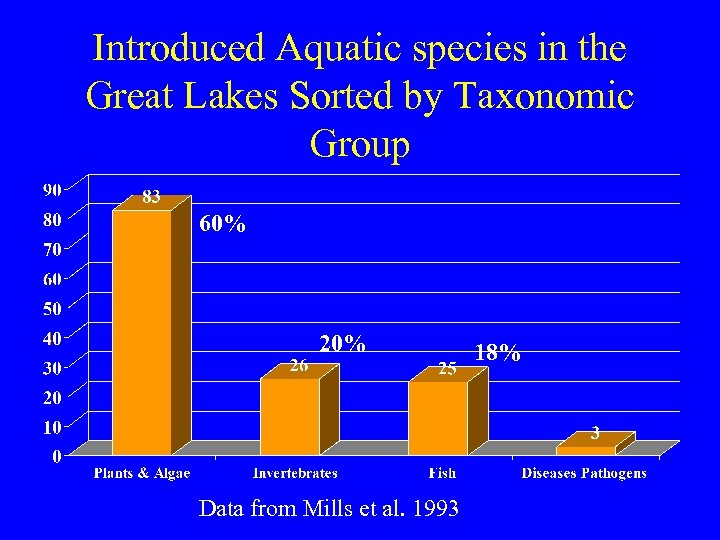 Introduced Aquatic species in the Great Lakes Sorted by Taxonomic Group 60% 20% Data