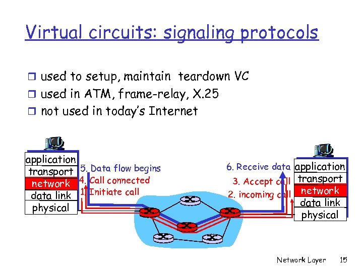 Virtual circuits: signaling protocols r used to setup, maintain teardown VC r used in