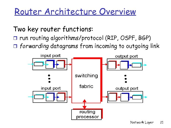 Router Architecture Overview Two key router functions: r run routing algorithms/protocol (RIP, OSPF, BGP)