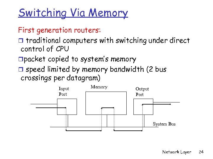 Switching Via Memory First generation routers: r traditional computers with switching under direct control