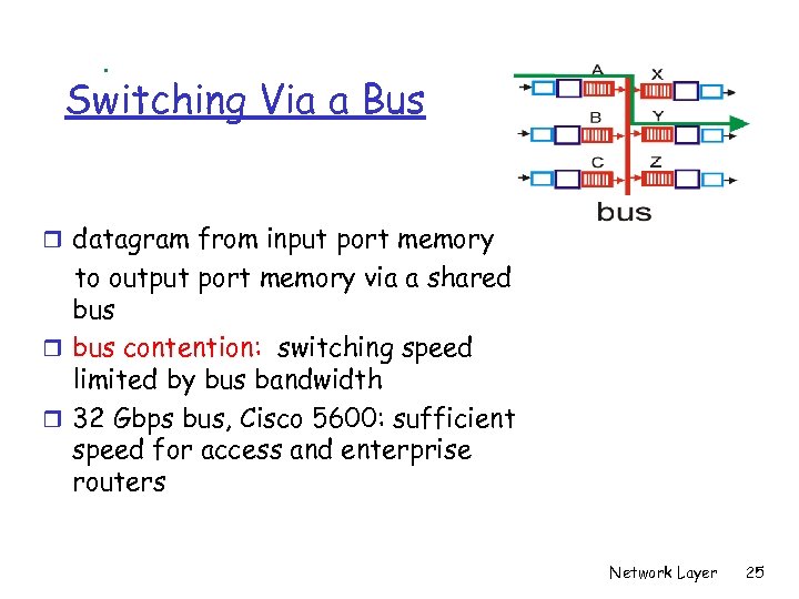 Switching Via a Bus r datagram from input port memory to output port memory