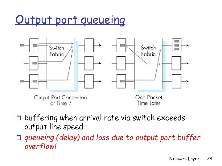 Output port queueing r buffering when arrival rate via switch exceeds output line speed