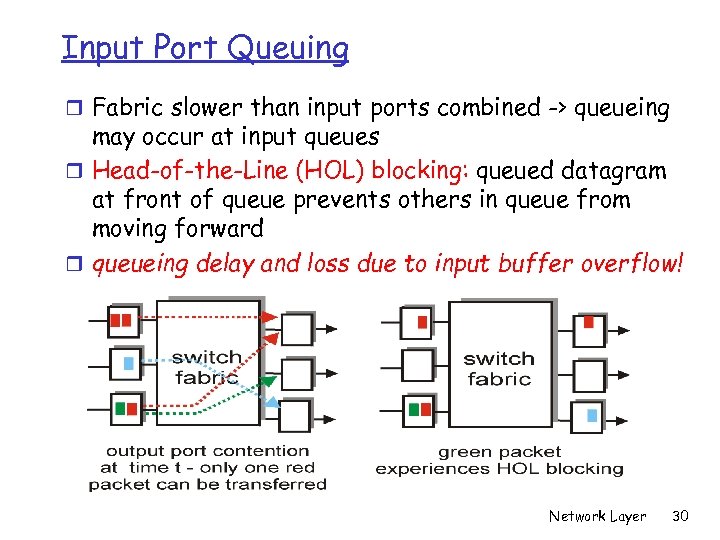 Input Port Queuing r Fabric slower than input ports combined -> queueing may occur