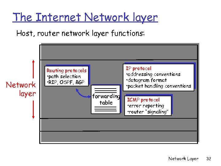 The Internet Network layer Host, router network layer functions: Transport layer: TCP, UDP Network