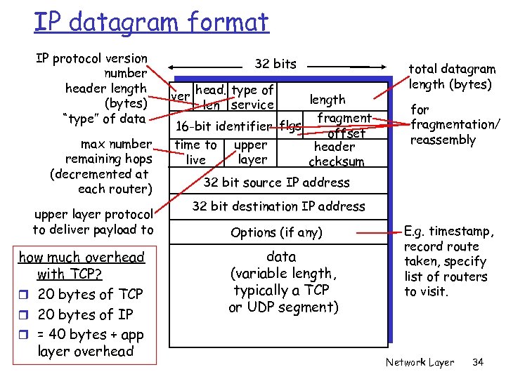 IP datagram format IP protocol version number header length (bytes) “type” of data max