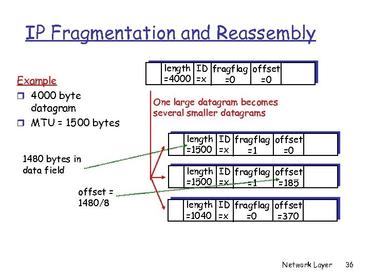 IP Fragmentation and Reassembly Example r 4000 byte datagram r MTU = 1500 bytes