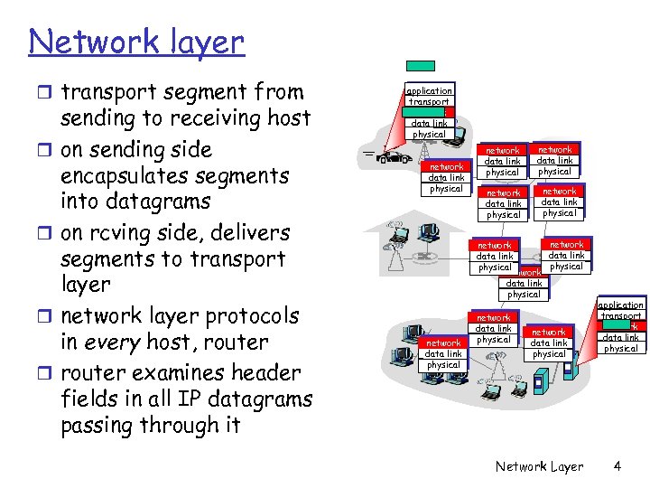 Network layer r transport segment from r r sending to receiving host on sending