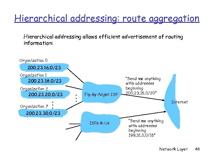 Hierarchical addressing: route aggregation Hierarchical addressing allows efficient advertisement of routing information: Organization 0