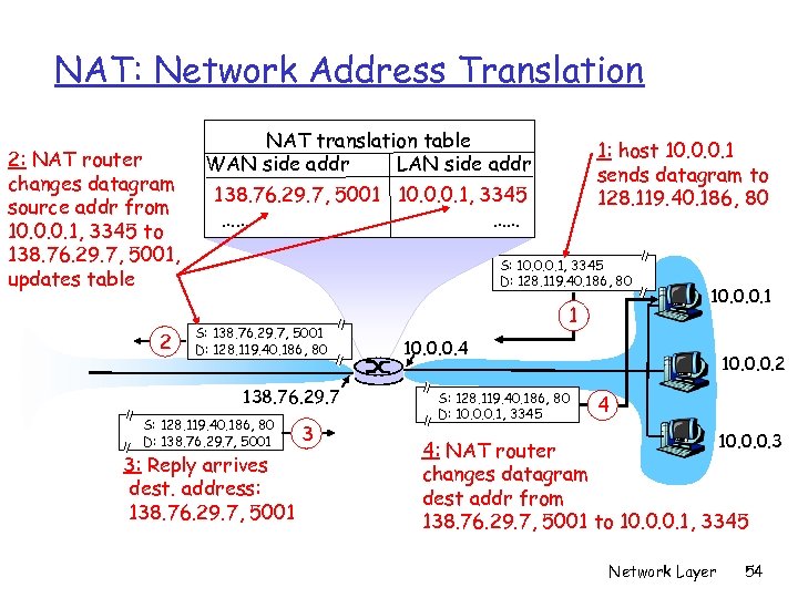 NAT: Network Address Translation 2: NAT router changes datagram source addr from 10. 0.