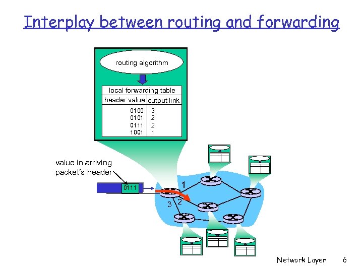 Interplay between routing and forwarding routing algorithm local forwarding table header value output link