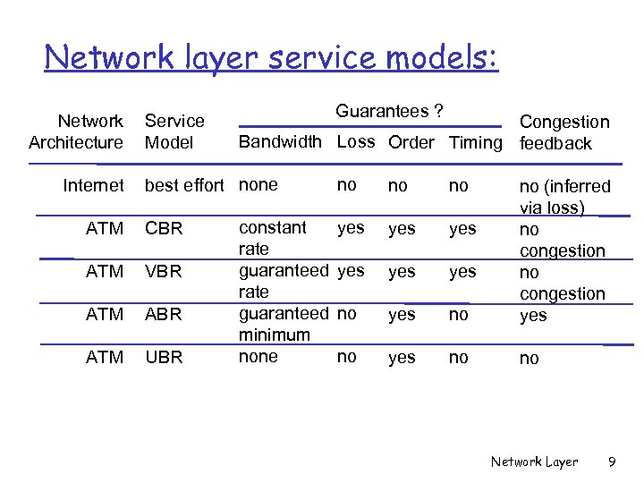 Network layer service models: Network Architecture Internet Service Model Guarantees ? Congestion Bandwidth Loss