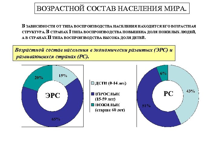 ВОЗРАСТНОЙ СОСТАВ НАСЕЛЕНИЯ МИРА. В ЗАВИСИМОСТИ ОТ ТИПА ВОСПРОИЗВОДСТВА НАСЕЛЕНИЯ НАХОДИТСЯ ЕГО ВОЗРАСТНАЯ СТРУКТУРА.