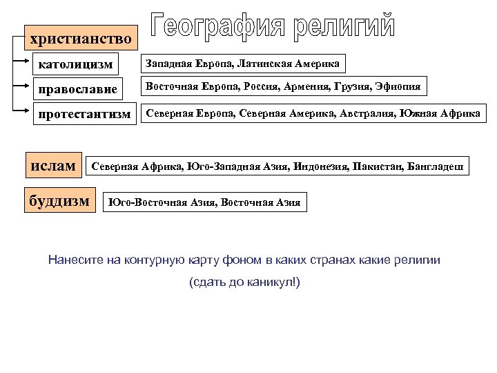 христианство католицизм Западная Европа, Латинская Америка православие Восточная Европа, Россия, Армения, Грузия, Эфиопия протестантизм
