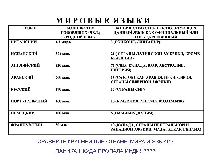 СРАВНИТЕ КРУПНЕЙШИЕ СТРАНЫ МИРА И ЯЗЫКИ? ПАНИКА!!! КУДА ПРОПАЛА ИНДИЯ? ? 