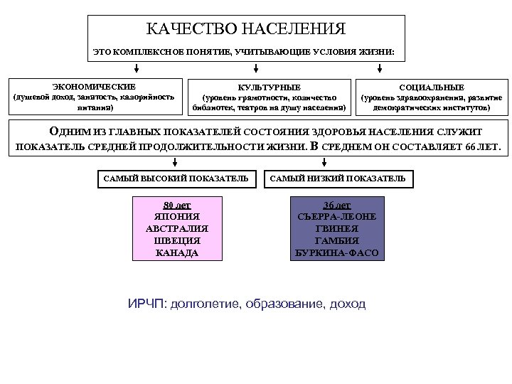 КАЧЕСТВО НАСЕЛЕНИЯ ЭТО КОМПЛЕКСНОЕ ПОНЯТИЕ, УЧИТЫВАЮЩИЕ УСЛОВИЯ ЖИЗНИ: ЭКОНОМИЧЕСКИЕ (душевой доход, занятость, калорийность питания)