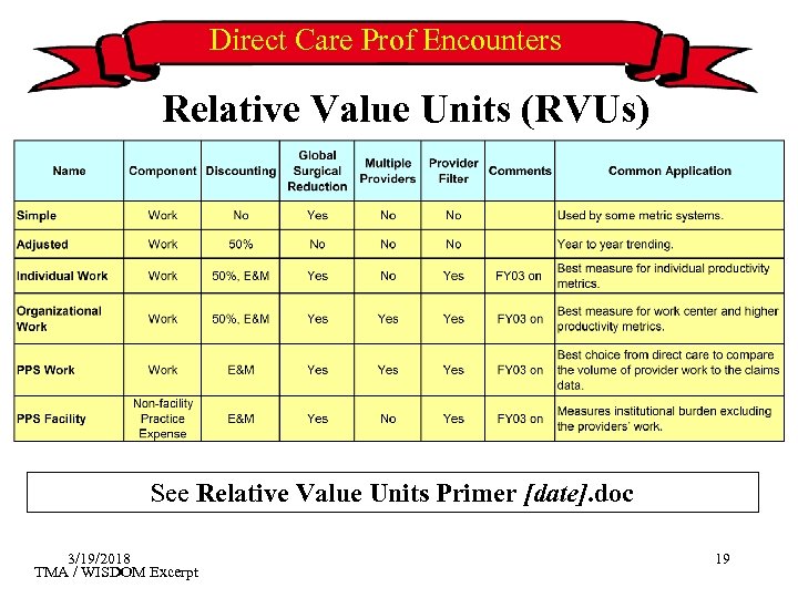 Direct Care Prof Encounters Relative Value Units (RVUs) See Relative Value Units Primer [date].