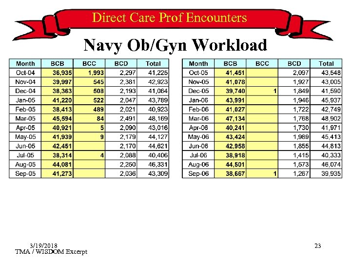 Direct Care Prof Encounters Navy Ob/Gyn Workload 3/19/2018 TMA / WISDOM Excerpt 23 