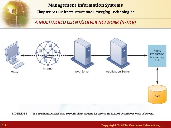 Management Information Systems Chapter 5: IT Infrastructure and Emerging Technologies A MULTITIERED CLIENT/SERVER NETWORK