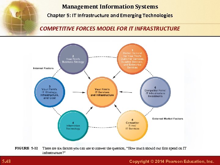 Management Information Systems Chapter 5: IT Infrastructure and Emerging Technologies COMPETITIVE FORCES MODEL FOR